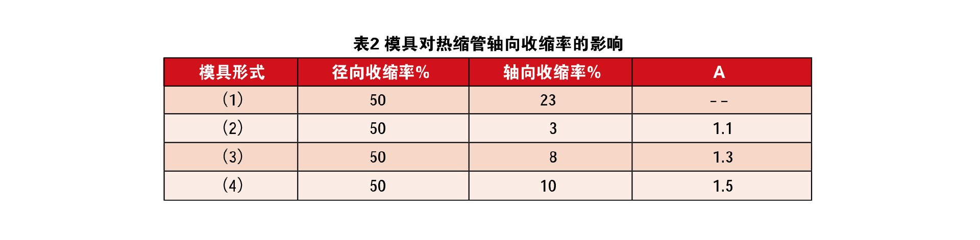 熱縮管擴(kuò)張技術(shù)綜述 表2