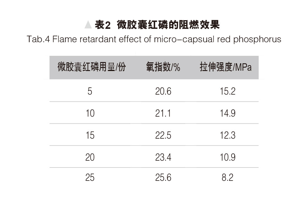 環(huán)保型無鹵阻燃熱縮管的研制 表2