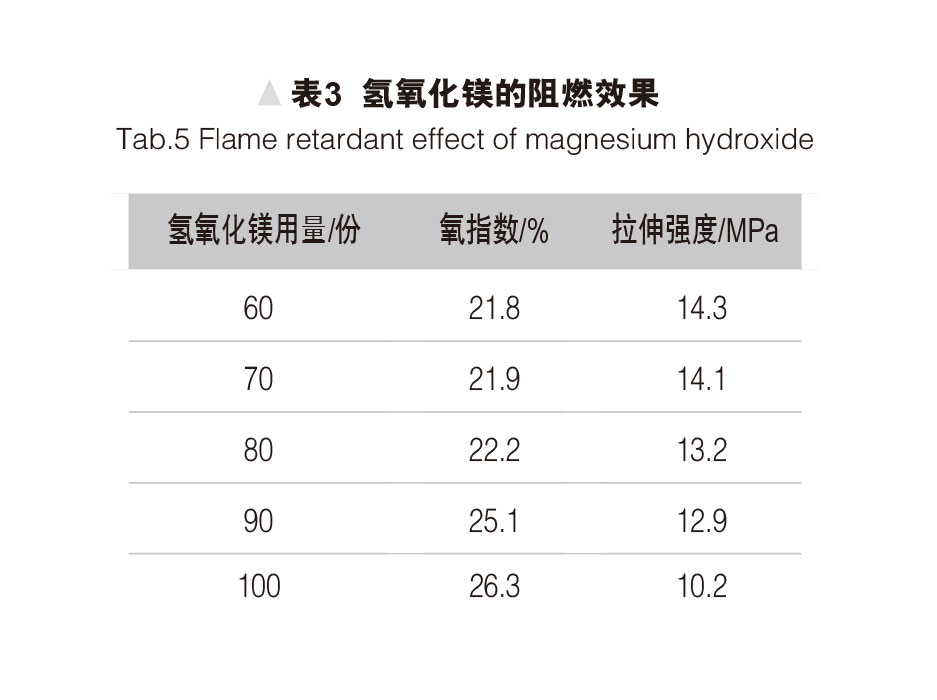 環(huán)保型無鹵阻燃熱縮管的研制 表3