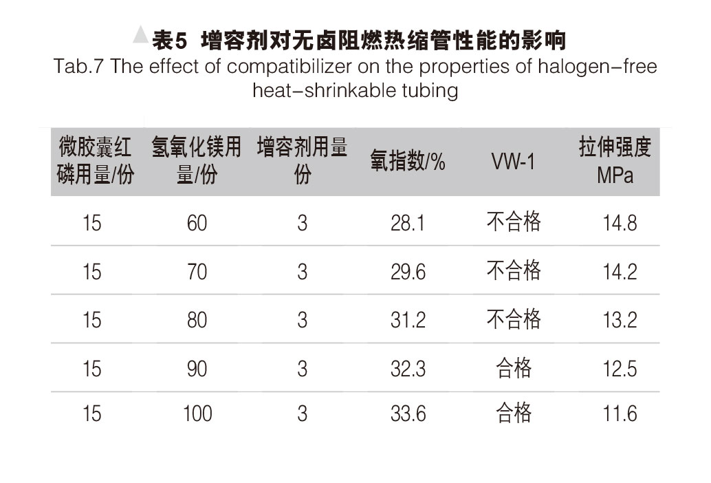 環(huán)保型無鹵阻燃熱縮管的研制 表5