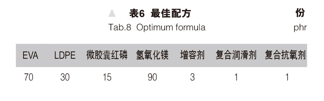 環(huán)保型無鹵阻燃熱縮管的研制 表6