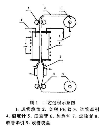 輻照交聯(lián)聚乙烯熱縮管連續(xù)擴張制造工藝