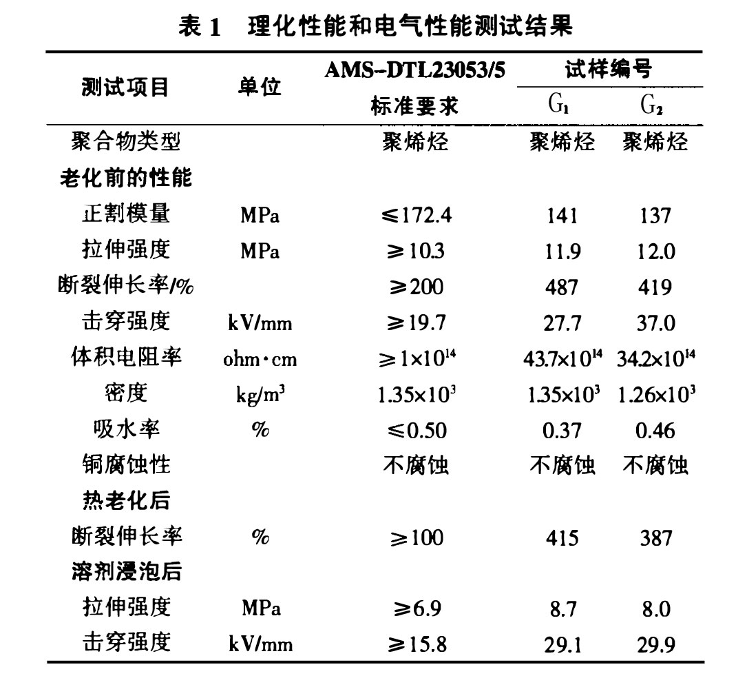 測(cè)試結(jié)果 表1