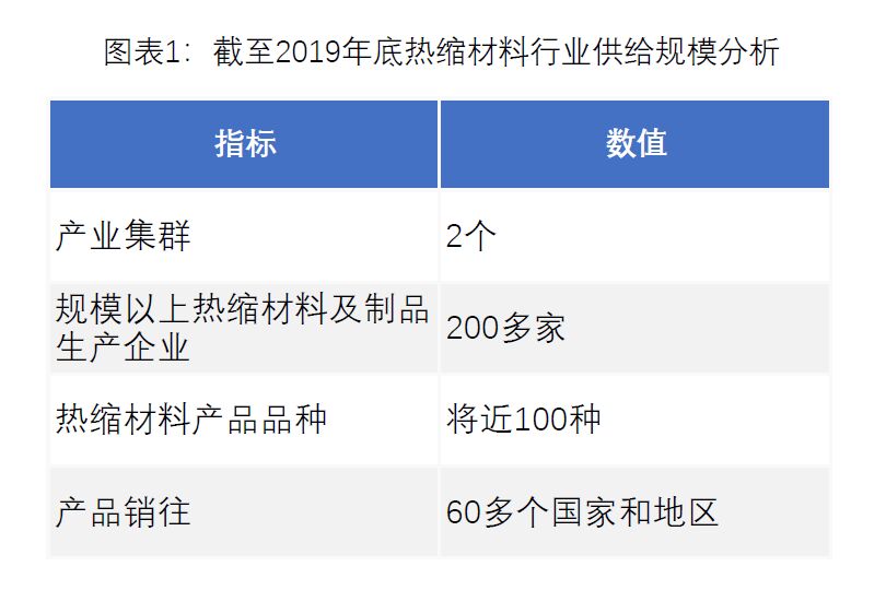 圖表1熱縮材料行業(yè)供給規(guī)模分析