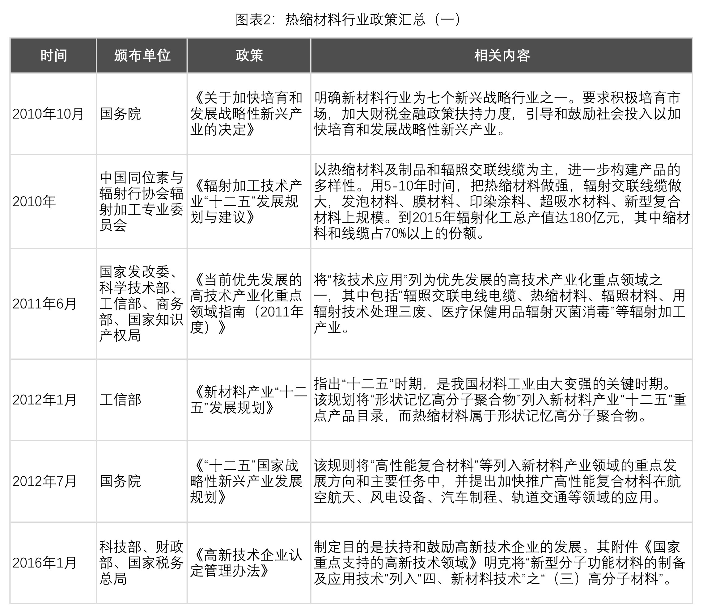 表2：熱縮產(chǎn)業(yè)行業(yè)政策匯總