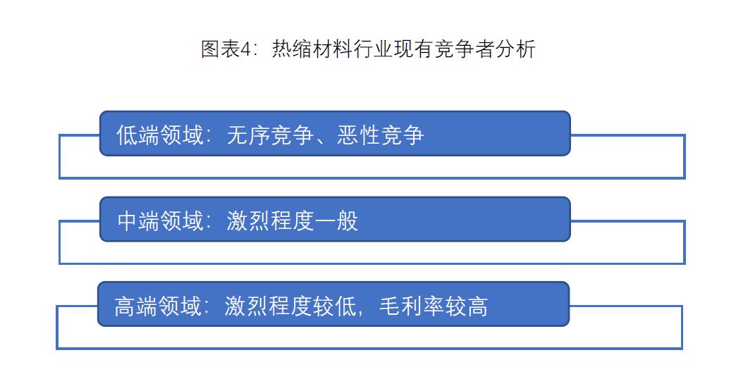 圖表4：熱縮材料行業(yè)現(xiàn)有競爭分析