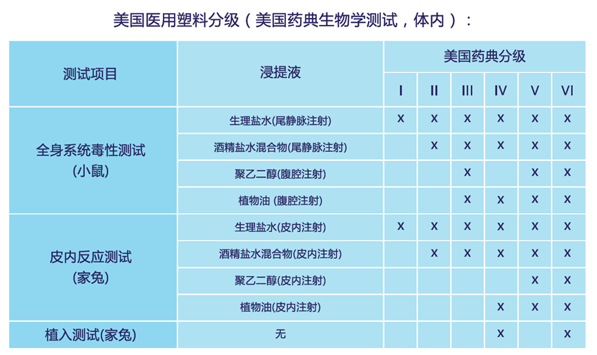 美國(guó)醫(yī)用塑料分級(jí)