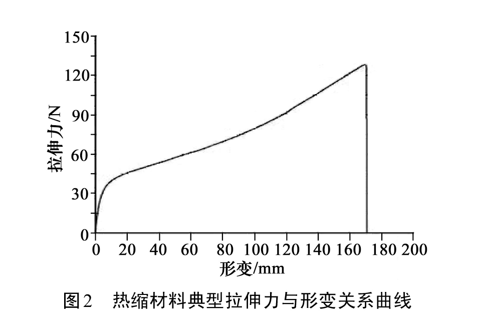 圖2 熱縮材料典型拉伸力與形變關系曲線