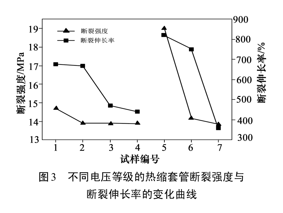 圖3-不同電壓等級的熱縮套管斷裂強度與斷裂伸長率的變化曲線