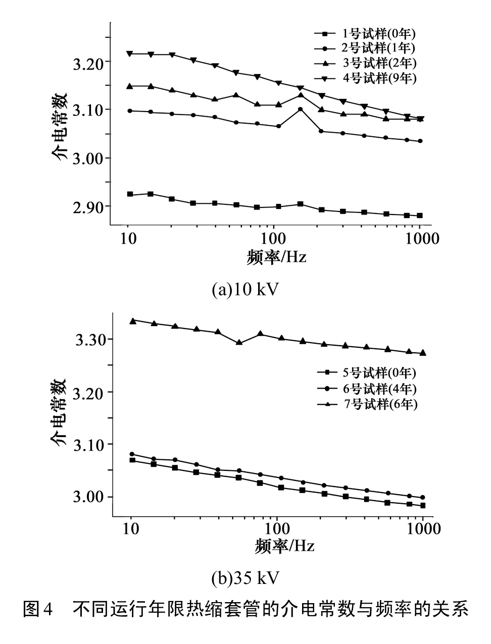 圖4-不同運行年限熱縮套管的介電常數與頻率的關系
