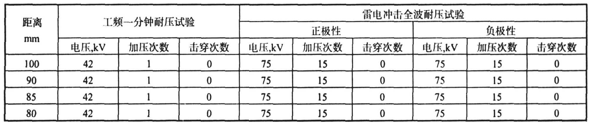 表-1-工頻及雷電沖擊耐壓性能