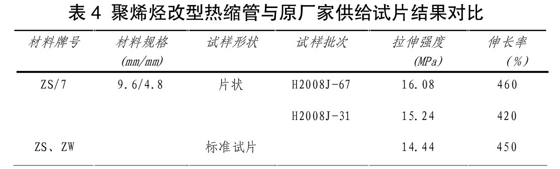 表4 聚烯烴改型熱縮管與原廠家供給試片結(jié)果對(duì)比