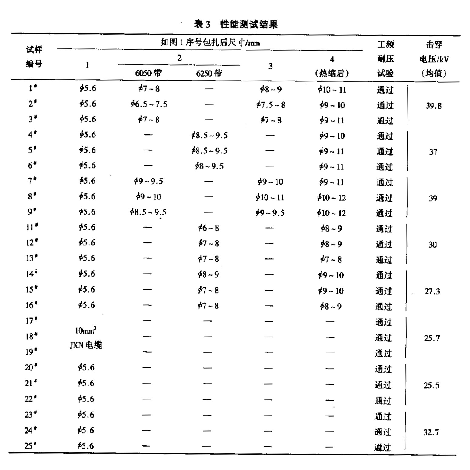 表3-性能測(cè)試結(jié)果