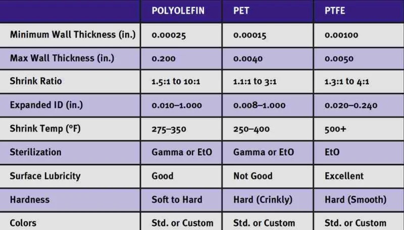 表 1. 用于熱縮管的聚烯烴、PET 和 PTFE 材料的比較。